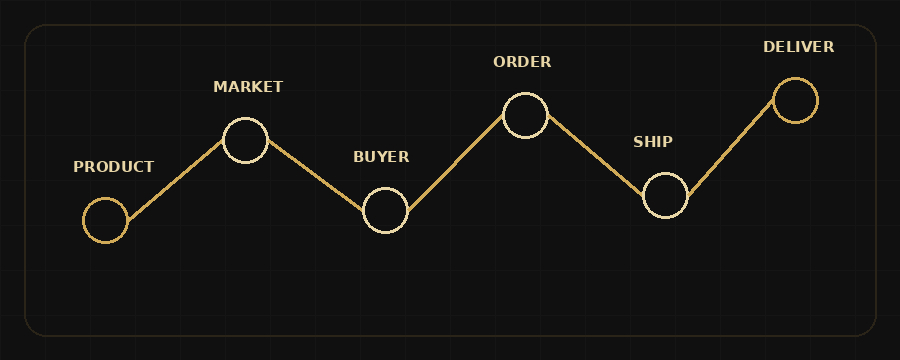 End-to-end trade support