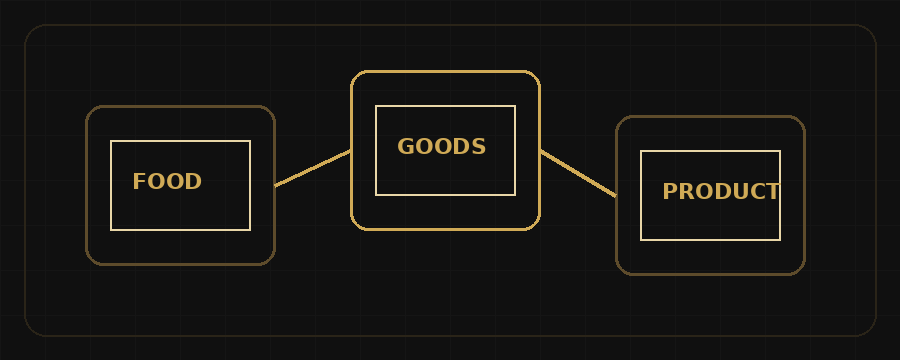 Product selection